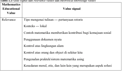 Tabel 1.1Value signalMathematics Educational 