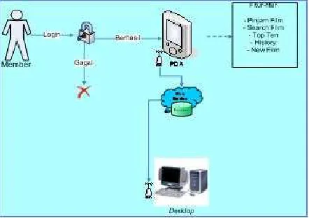 Gambar 3  Proses Bisnis Aplikasi PDA