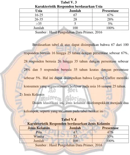 Tabel V. 3 Karakteristik Responden berdasarkan Usia 