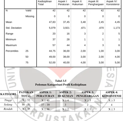 Tabel 3.5  Pedoman Kategorisasi Profil Kedisiplinan  