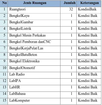 Tabel 1. Fasilitas SMK Negeri 2 Klaten 