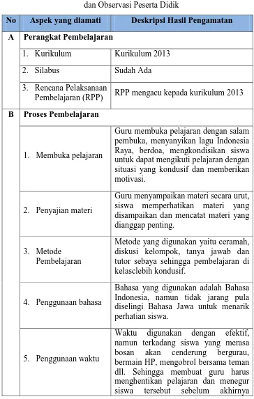 Tabel 4. Hasil Observasi Pembelajaran di Kelas  