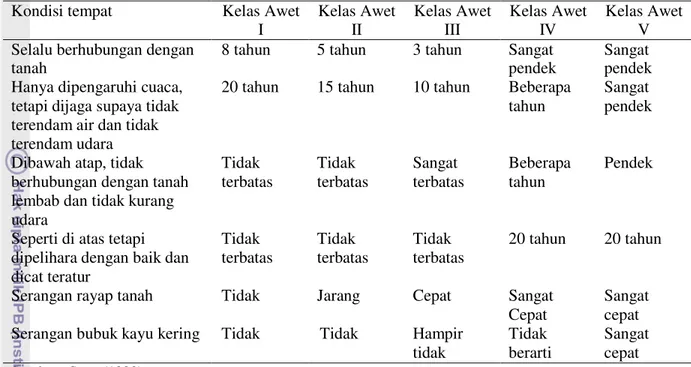 Tabel 1 Klasifikasi keawetan kayu Indonesia menurut Seng (1990) 