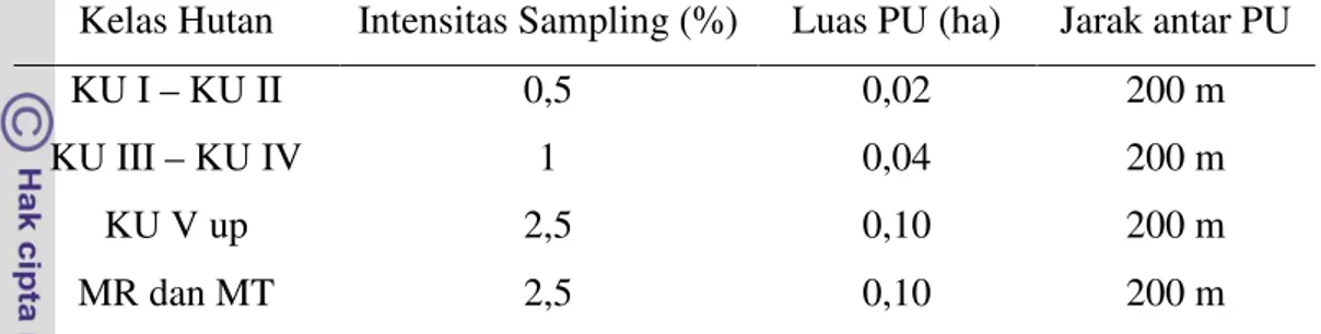 Tabel 1   Hubungan kelas hutan dan intensitas sampling inventarisasi hutan jati 