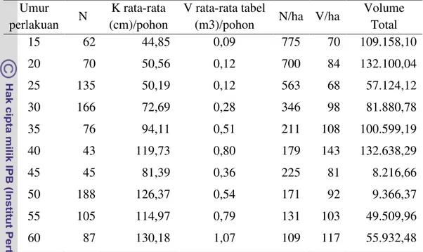 Tabel 5 Taksiran volume kayu jati di KPH Madiun  Umur 