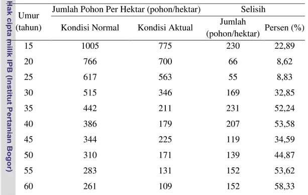 Tabel 6 Jumlah pohon per hektar pada kondisi tegakan normal dan aktual 
