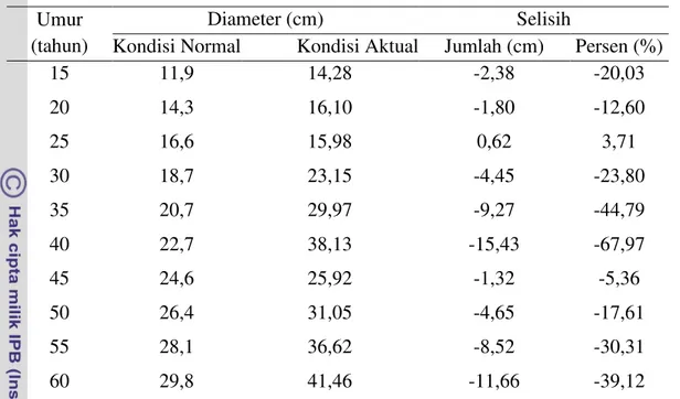 Tabel 7 Diameter pada kondisi tegakan normal dan aktual   Umur 