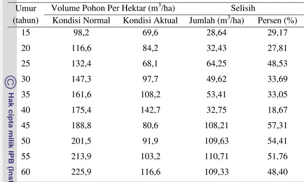 Tabel 8 Volume per hektar pada kondisi tegakan normal dan aktual  Umur 