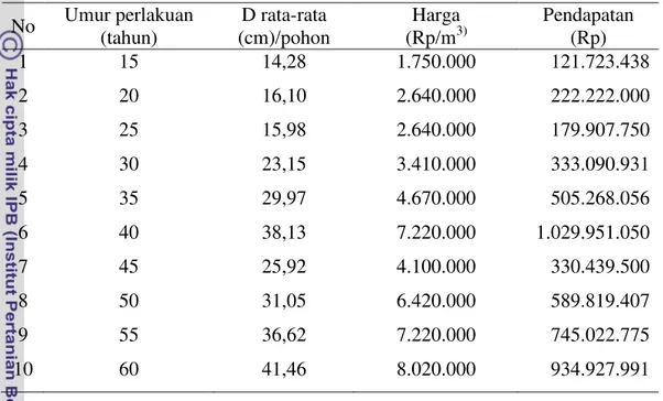 Tabel 13 Perhitungan  harga kayu jati sesuai kelas diameter pada setiap daur  akternatif di KPH Madiun  No  Umur perlakuan  (tahun)  D rata-rata  (cm)/pohon  Harga (Rp/m 3) Pendapatan (Rp)  1  15  14,28  1.750.000  121.723.438  2  20  16,10  2.640.000  222