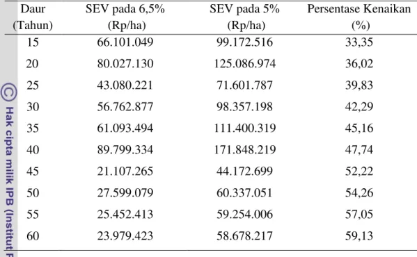 Tabel 15 Persentase kenaikan nilai harapan lahan (SEV) dari tingkat suku bunga  6,5% ke tingkat suku bunga 5% 