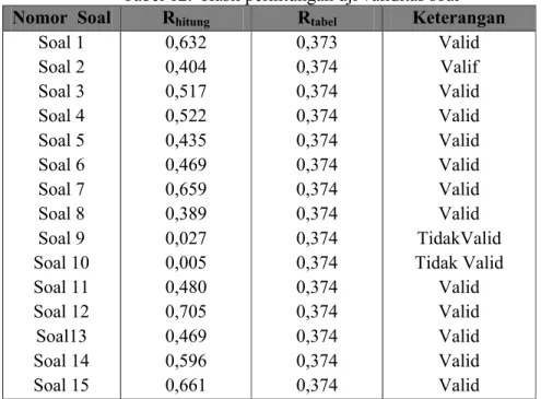 Tabel 12.  Hasil perhitungan uji validitas soal