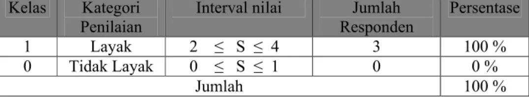 Tabel 16. Kriteria kelayakan lembar penilaian sikap ditinjau dari ahli materi