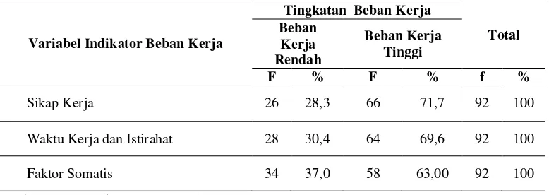 Tabel 5.6  Distribusi Responden Menurut Indikator Beban Kerja dan Tingkatan Beban Kerja pada Petani Lansia Di Kelompok tani Tembakau Kecamatan Sukowono Kabupaten Jember September 2013 
