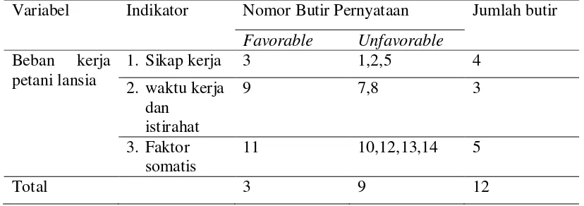 Tabel 4.3 Blue Print Favorable dan Unfavorable Variabel Beban Kerja 