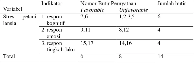 Tabel 4.4 Blue Print Favorable dan Unfavorable Variabel Stres Petani 