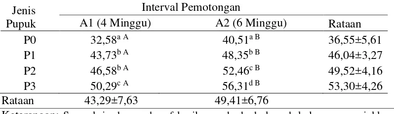 Tabel 4: Pengaruh jenis pupuk dan interval pemotongan terhadap tinggi tanaman Pennisetum purpureum schamach (cm) 