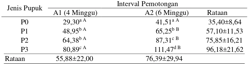 Tabel 5: Pengaruh jenis pupuk dan interval pemotongan terhadap produksi segar Pennisetum purpureum schamach (g/pot/panen) 