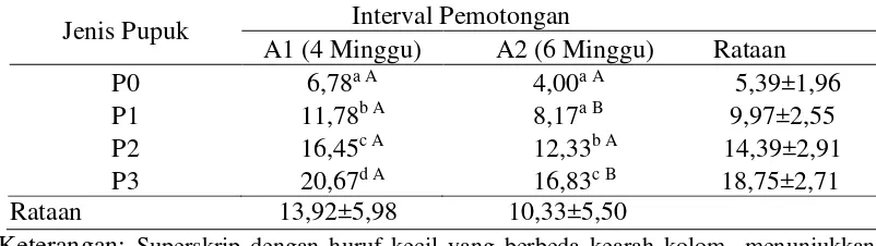Tabel 6: Pengaruh jenis pupuk dan interval pemotongan terhadap jumlah anakan Pennisetum purpureum schamach  