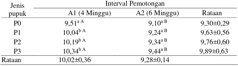 Tabel 8: Pengaruh jenis pupuk dan interval pemotongan terhadap protein kasar Pennisetum surpureum schamach  (%) 