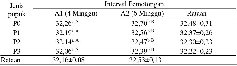 Tabel 9: Pengaruh jenis pupuk dan interval pemotongan terhadap protein kasar Pennisetum purpureum schamach  (%) 