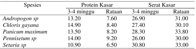 Tabel 1. Analisa Kadar Protein Kasar dan Serat Kasar berbagai Jenis Hijauan Makanan Ternak 
