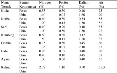 Tabel 3. Jenis dan kandungan zat hara pada beberapa kotoran ternak feses dan   urin. 