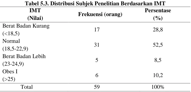 Tabel 5.2. Distribusi Subjek Penelitian Berdasarkan Berat Badan Frekuensi Persentase 
