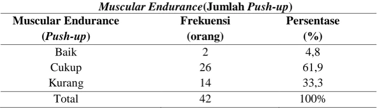 Tabel 5.5. Distribusi Subjek Penelitian Kelompok 11-17 Tahun Berdasarkan  Muscular Endurance(Jumlah Push-up) 