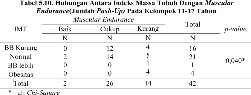 Tabel 5.11. Hubungan Antara Indeks Massa Tubuh Dengan Muscular Endurance(Jumlah Curl-Up) Pada Kelompok 11-17 Tahun 