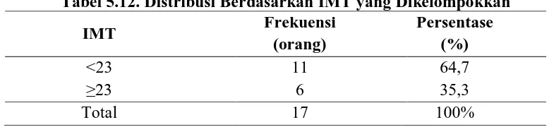 Tabel 5.12. Distribusi Berdasarkan IMT yang Dikelompokkan Frekuensi Persentase 