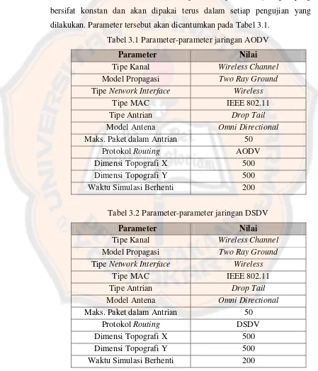 Tabel 3.1 Parameter-parameter jaringan AODV 