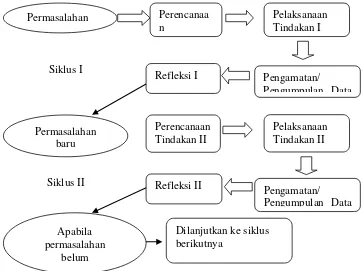 Gambar 1. Siklus Kegiatan Penelitian Tindakan Kelas (Sumber: Arikunto, dkk. 2007: 74) 