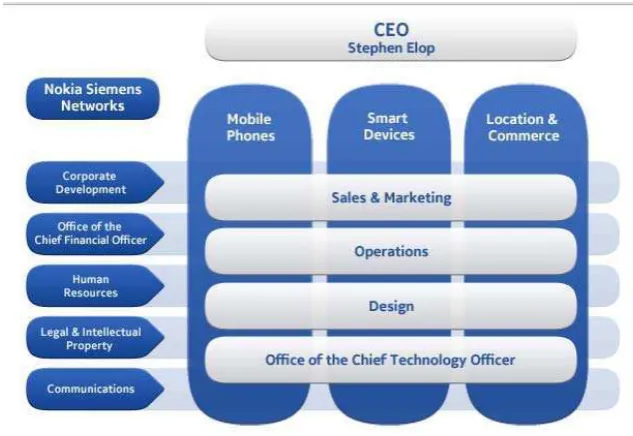 Gambar 4. Struktur Organisasi Nokia 