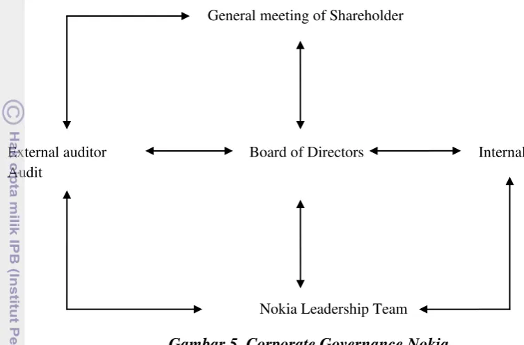 Gambar 5. Corporate Governance Nokia 