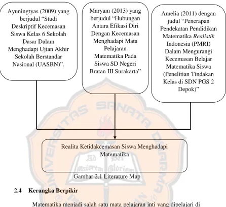 Gambar 2.1 Literature Map 