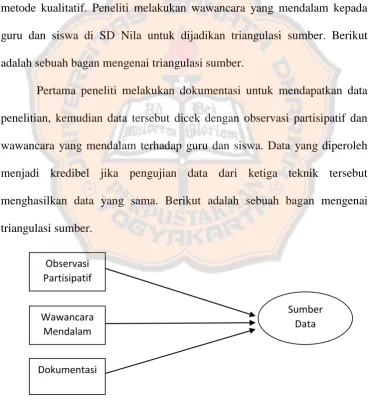 Gambar 3.1 Triangulasi Sumber 
