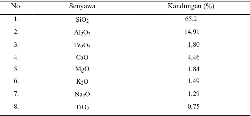 Tabel 2.1  Komposisi Kimia yang Terkandung dalam Zeolit Alam Sarulla 