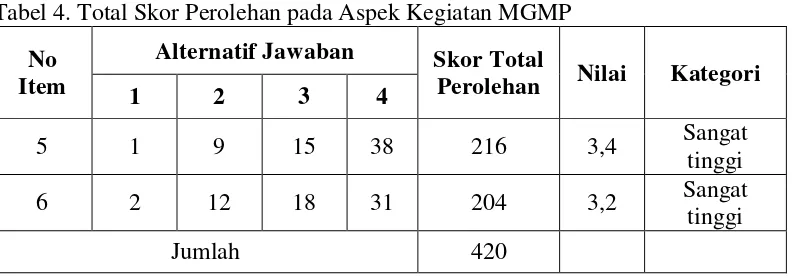 Tabel 4. Total Skor Perolehan pada Aspek Kegiatan MGMP 