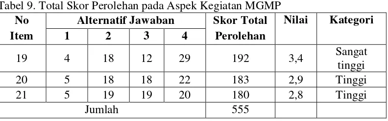 Tabel 9. Total Skor Perolehan pada Aspek Kegiatan MGMP 
