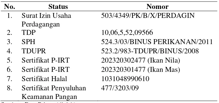 Tabel 8. Status Usaha Ikan Balita di UD. Suhada  
