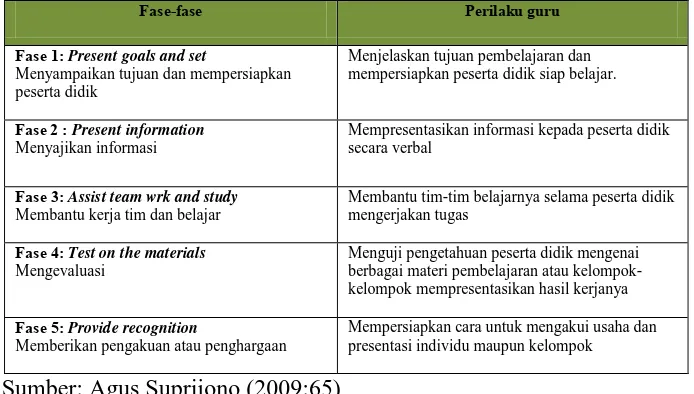 Tabel 1. Sintak model pembelajaran kooperatif 
