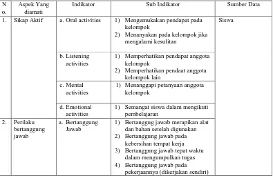 Tabel 5. Kisi-kisi Instrumen Penilaian Sikap (Afektif)