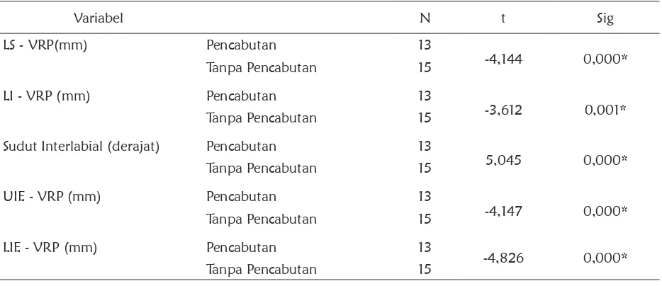 Tabel 4. Hasil analisis independent t test perubahan profil bibir dan posisi gigi insisivus