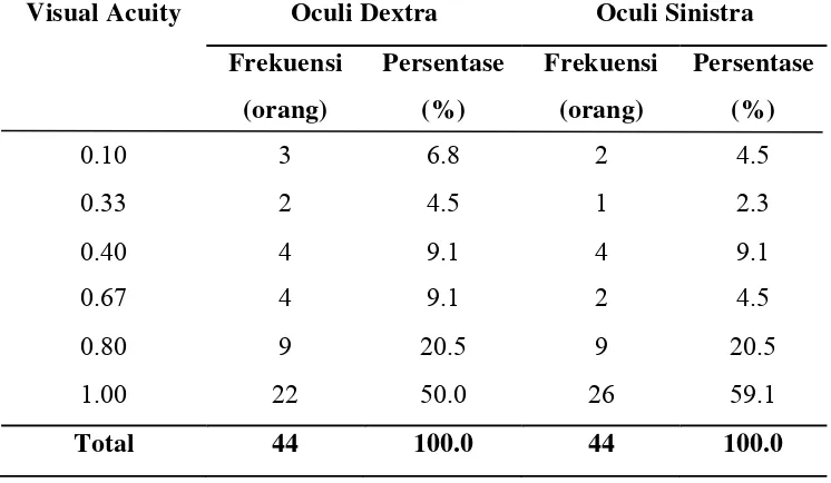 Tabel 5.4. Distribusi Frekuensi Status Ketajaman Penglihatan 