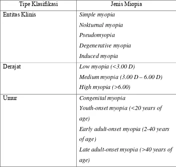 Tabel 2.1. Sistem Klasifikasi Miopia 