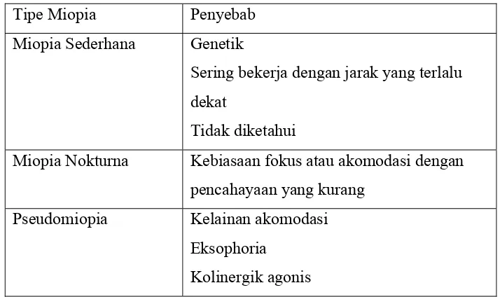 Tabel 2.2. Klasifikasi Kemungkinan Penyebab Miopia 