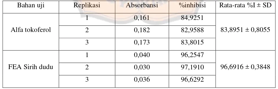 Table III. Aktivitas antioksidan sampel dengan metode TBA 