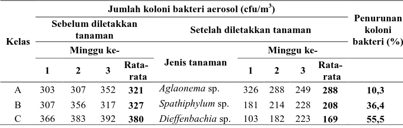 Tabel 1. Jumlah koloni bakteri aerosol sebelum dan setelah tanaman diletakan 3
