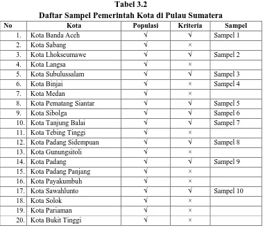 Tabel 3.2 Daftar Sampel Pemerintah Kota di Pulau Sumatera 