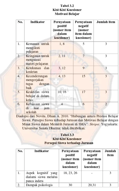 Tabel 3.2Kisi-Kisi Kuesioner